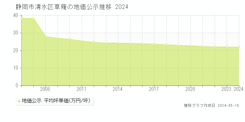 静岡市清水区草薙の地価公示推移グラフ 