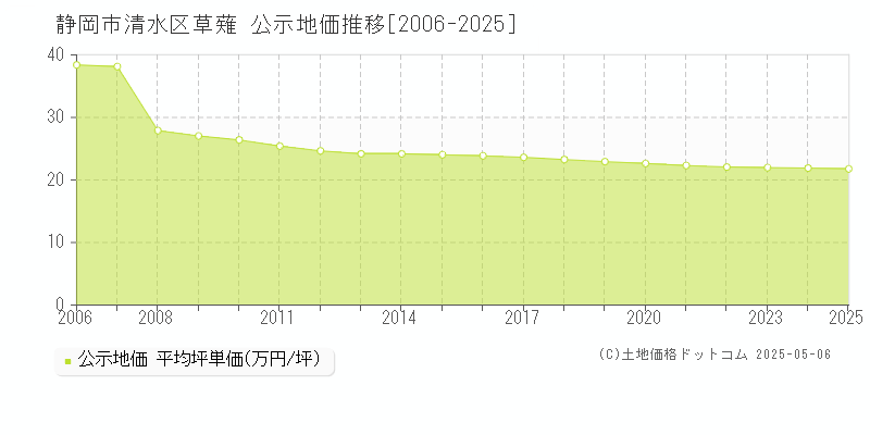 草薙(静岡市清水区)の公示地価推移グラフ(坪単価)[2006-2025年]