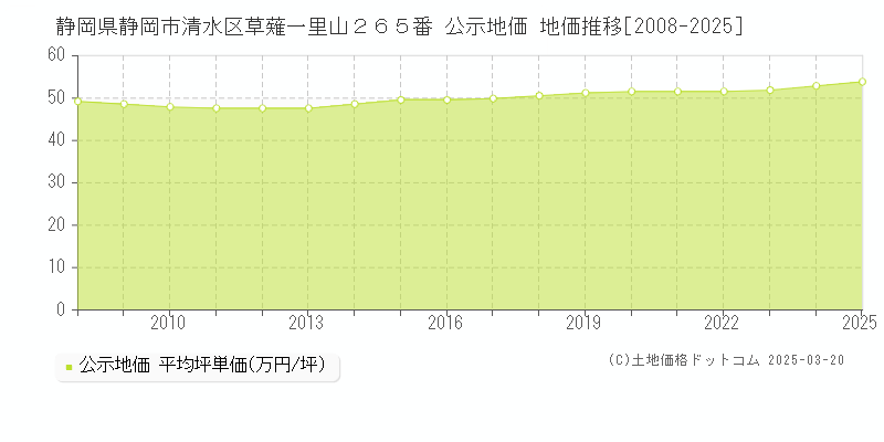 静岡県静岡市清水区草薙一里山２６５番 公示地価 地価推移[2008-2025]