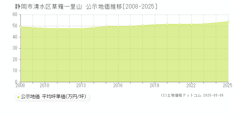 草薙一里山(静岡市清水区)の公示地価推移グラフ(坪単価)[2008-2025年]
