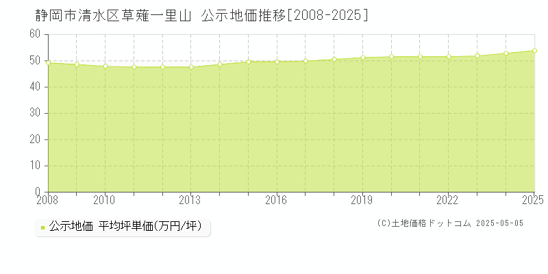 静岡市清水区草薙一里山の地価公示推移グラフ 