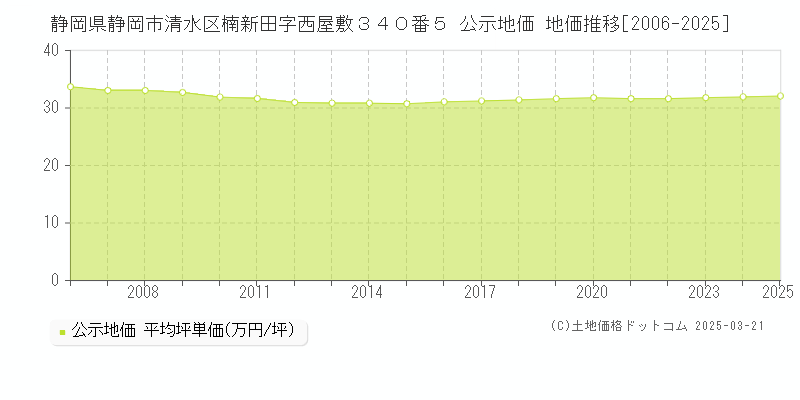 静岡県静岡市清水区楠新田字西屋敷３４０番５ 公示地価 地価推移[2006-2025]