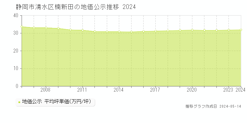 静岡市清水区楠新田の地価公示推移グラフ 