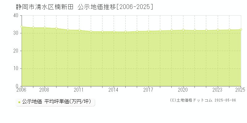 楠新田(静岡市清水区)の公示地価推移グラフ(坪単価)[2006-2025年]