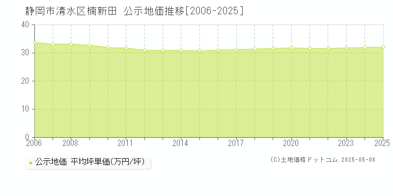 静岡市清水区楠新田の地価公示推移グラフ 