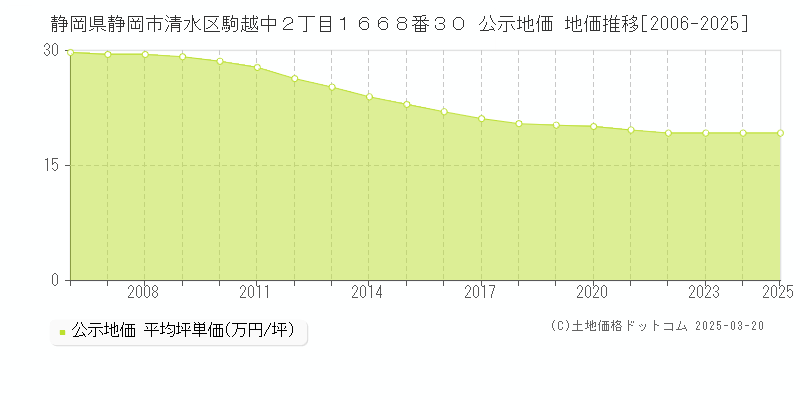 静岡県静岡市清水区駒越中２丁目１６６８番３０ 公示地価 地価推移[2006-2025]