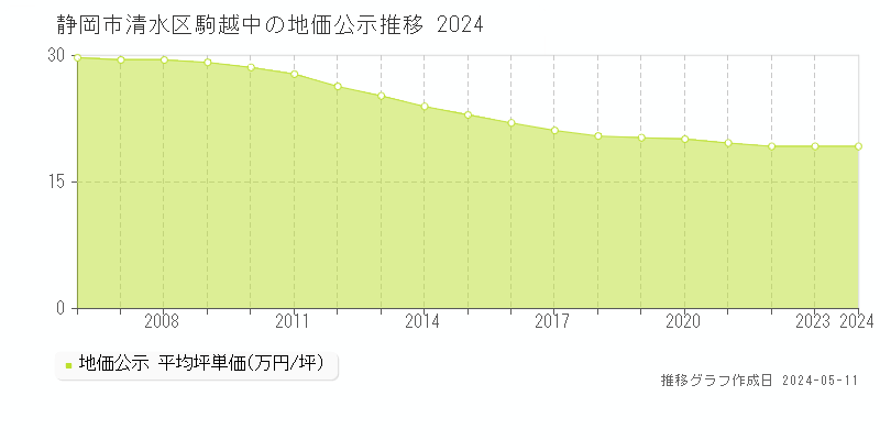 静岡市清水区駒越中の地価公示推移グラフ 