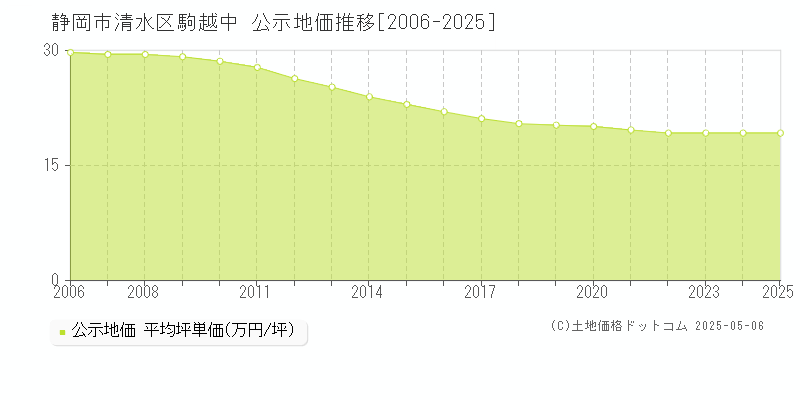 駒越中(静岡市清水区)の公示地価推移グラフ(坪単価)[2006-2025年]