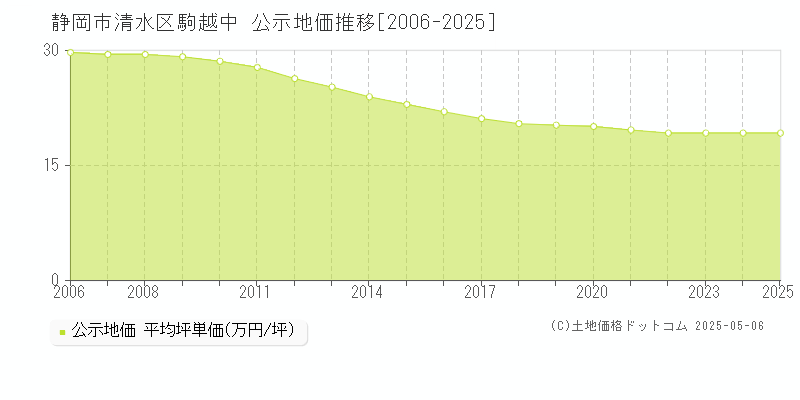 静岡市清水区駒越中の地価公示推移グラフ 