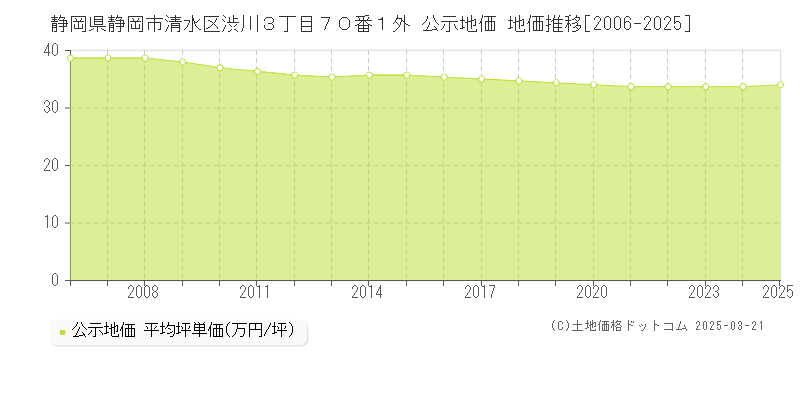 静岡県静岡市清水区渋川３丁目７０番１外 公示地価 地価推移[2006-2025]