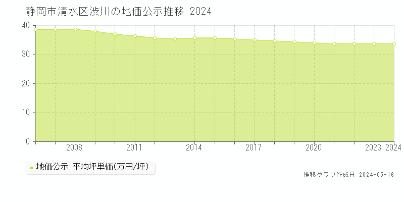 静岡市清水区渋川の地価公示推移グラフ 