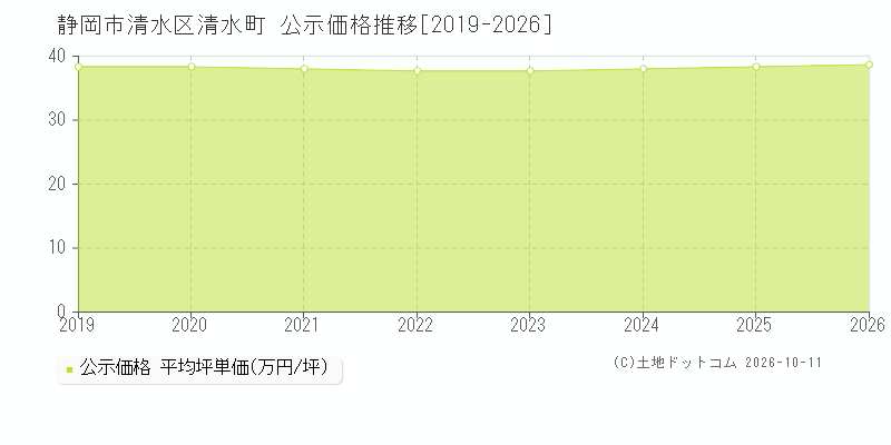静岡市清水区清水町の公示価格推移グラフ(坪単価)[2019-2026年]