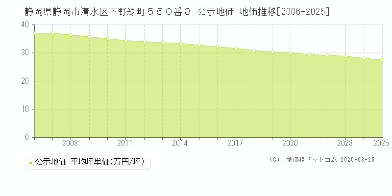 静岡県静岡市清水区下野緑町５５０番８ 公示地価 地価推移[2006-2025]