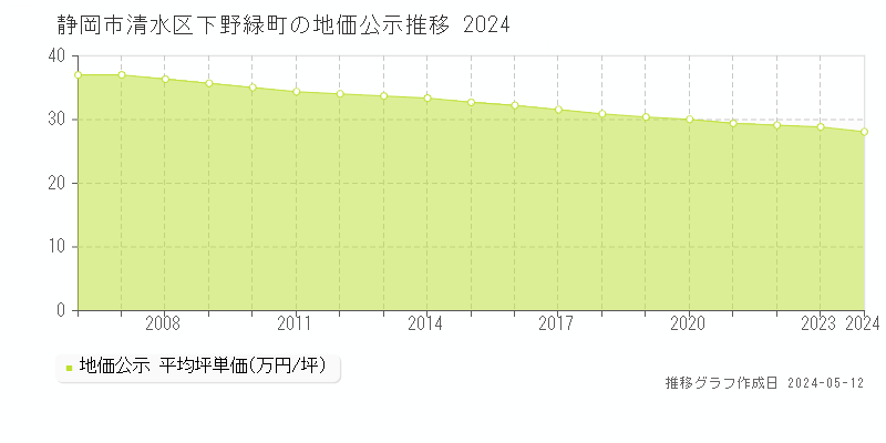 静岡市清水区下野緑町の地価公示推移グラフ 