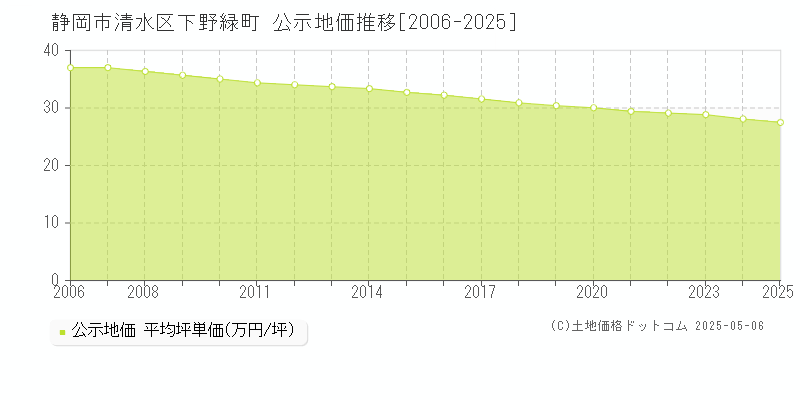 下野緑町(静岡市清水区)の公示地価推移グラフ(坪単価)[2006-2025年]