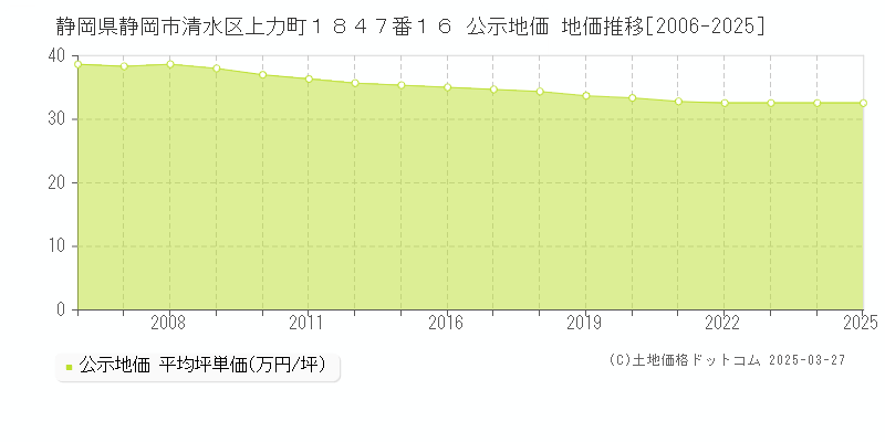 静岡県静岡市清水区上力町１８４７番１６ 公示地価 地価推移[2006-2025]