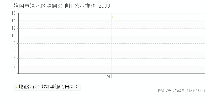 静岡市清水区清開の地価公示推移グラフ 