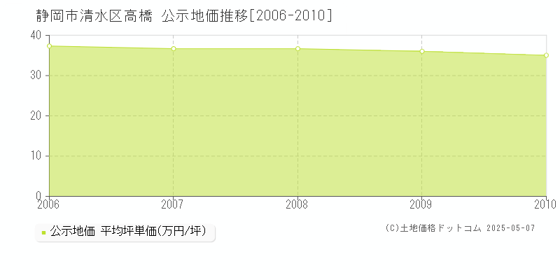 静岡市清水区高橋の地価公示推移グラフ 