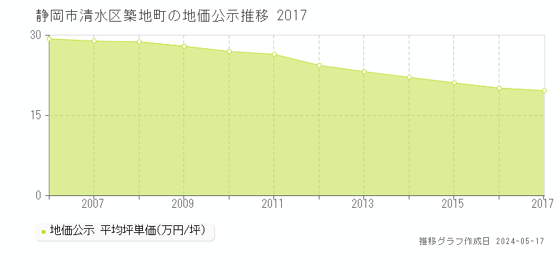 静岡市清水区築地町の地価公示推移グラフ 