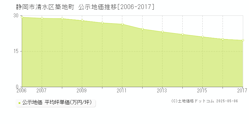 築地町(静岡市清水区)の公示地価推移グラフ(坪単価)[2006-2017年]