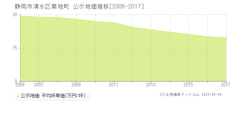 静岡市清水区築地町の地価公示推移グラフ 