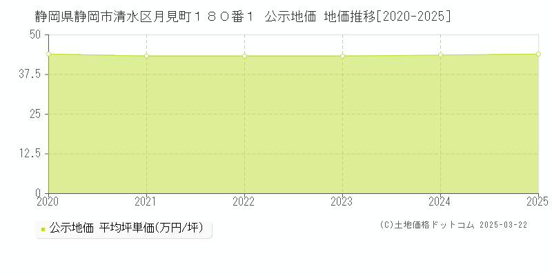 静岡県静岡市清水区月見町１８０番１ 公示地価 地価推移[2020-2025]
