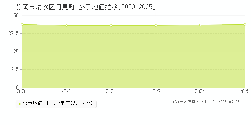 月見町(静岡市清水区)の公示地価推移グラフ(坪単価)[2020-2025年]