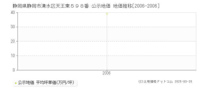 静岡県静岡市清水区天王東５９８番 公示地価 地価推移[2006-2006]
