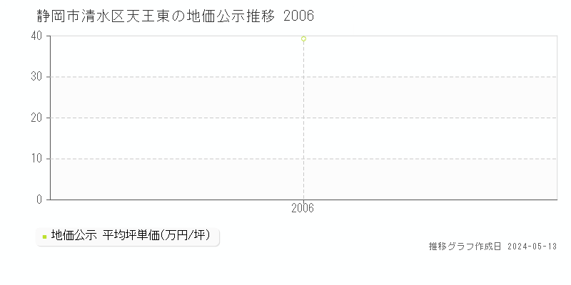 静岡市清水区天王東の地価公示推移グラフ 