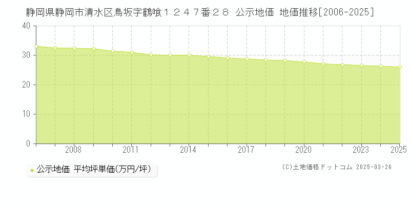静岡県静岡市清水区鳥坂字鶴喰１２４７番２８ 公示地価 地価推移[2006-2025]