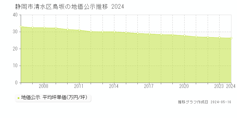 静岡市清水区鳥坂の地価公示推移グラフ 