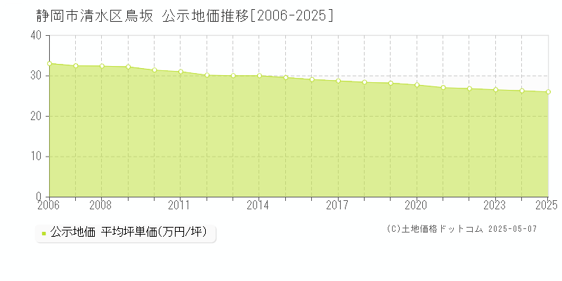 鳥坂(静岡市清水区)の公示地価推移グラフ(坪単価)[2006-2025年]