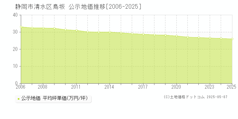 静岡市清水区鳥坂の地価公示推移グラフ 