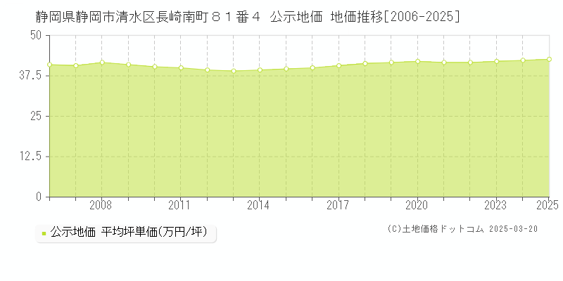 静岡県静岡市清水区長崎南町８１番４ 公示地価 地価推移[2006-2025]