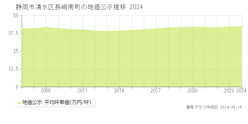 静岡市清水区長崎南町の地価公示推移グラフ 