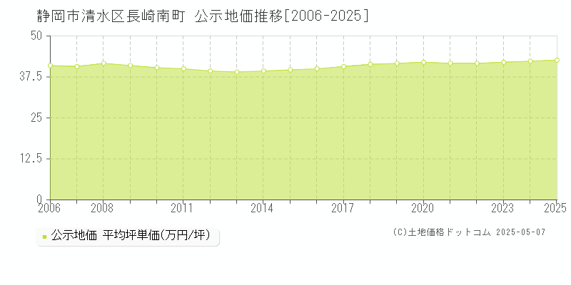 長崎南町(静岡市清水区)の公示地価推移グラフ(坪単価)[2006-2025年]