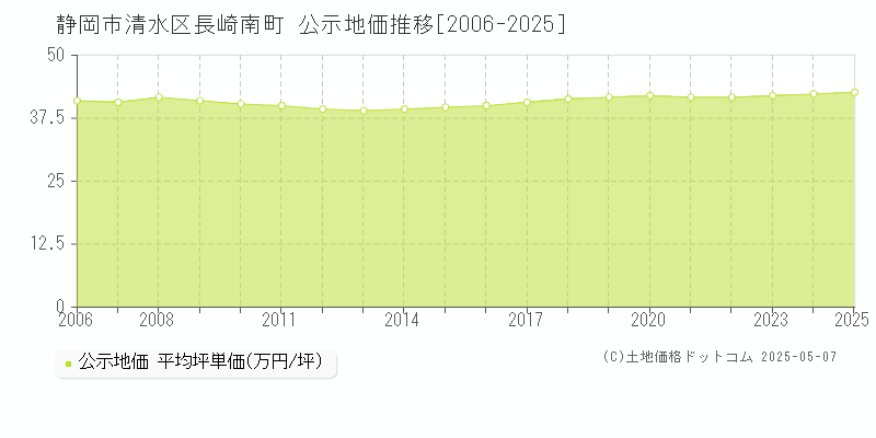 静岡市清水区長崎南町の地価公示推移グラフ 