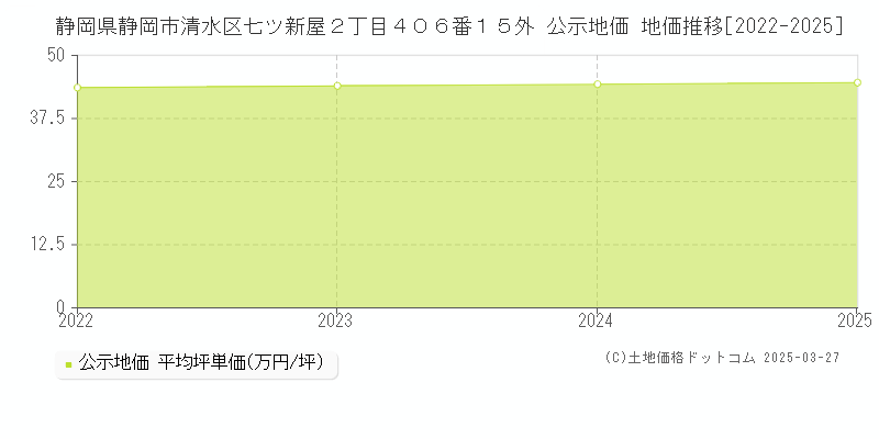 静岡県静岡市清水区七ツ新屋２丁目４０６番１５外 公示地価 地価推移[2022-2025]