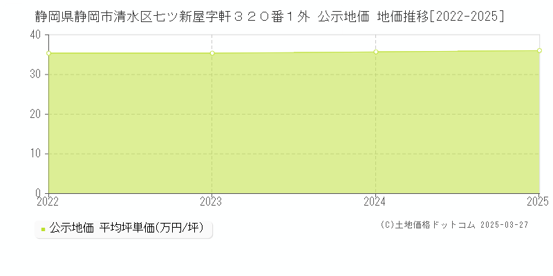 静岡県静岡市清水区七ツ新屋字軒３２０番１外 公示地価 地価推移[2022-2025]
