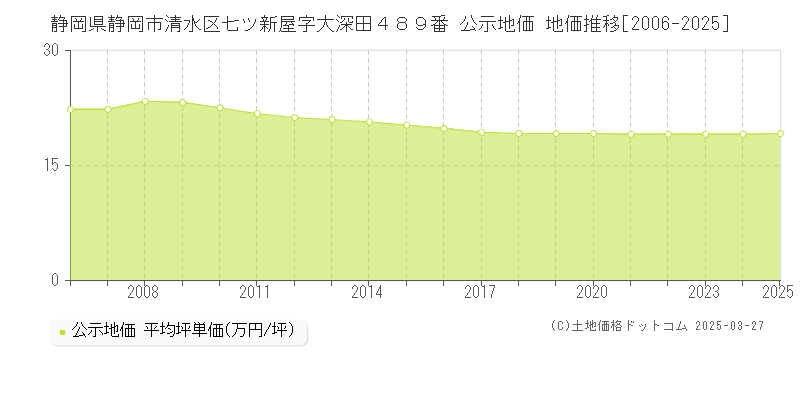 静岡県静岡市清水区七ツ新屋字大深田４８９番 公示地価 地価推移[2006-2025]