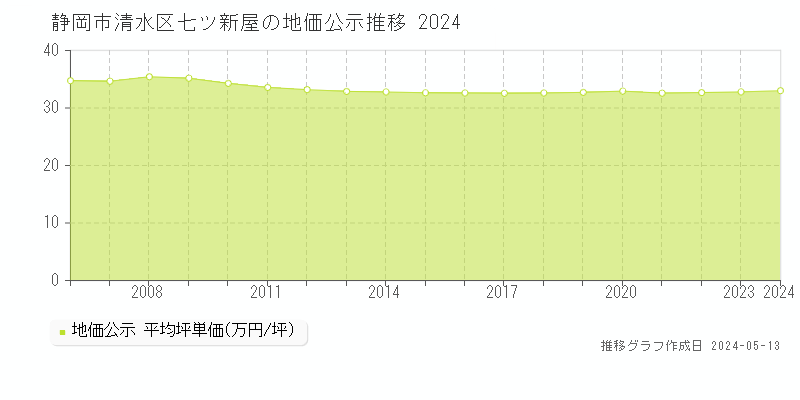 静岡市清水区七ツ新屋の地価公示推移グラフ 