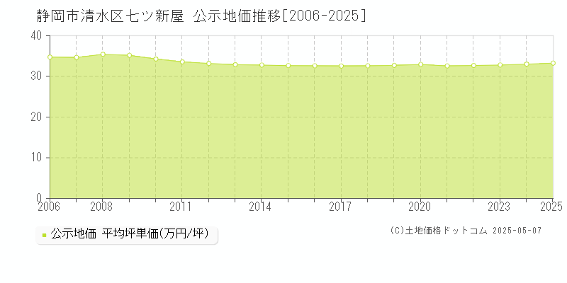 七ツ新屋(静岡市清水区)の公示地価推移グラフ(坪単価)[2006-2025年]