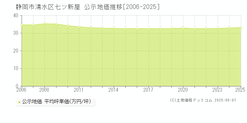 静岡市清水区七ツ新屋の地価公示推移グラフ 