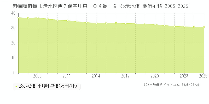 静岡県静岡市清水区西久保字川東１０４番１９ 公示地価 地価推移[2006-2025]