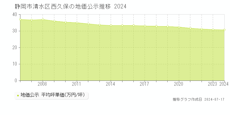 静岡市清水区西久保の地価公示推移グラフ 