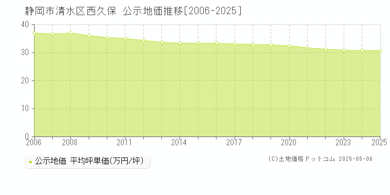 西久保(静岡市清水区)の公示地価推移グラフ(坪単価)[2006-2025年]