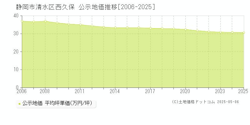 静岡市清水区西久保の地価公示推移グラフ 