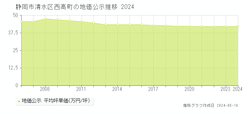 静岡市清水区西高町の地価公示推移グラフ 