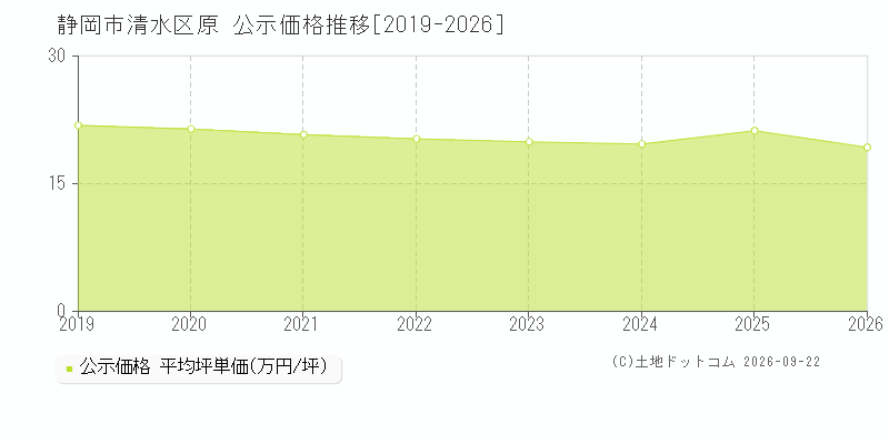 静岡市清水区原の公示価格推移グラフ(坪単価)[2019-2026年]