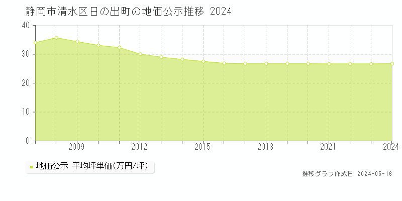 静岡市清水区日の出町の地価公示推移グラフ 